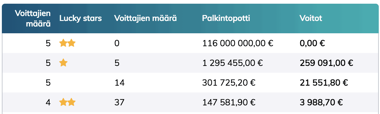 EuroMillions -lottoa on jakanut muhkeita voittoja tälläkin viikolla